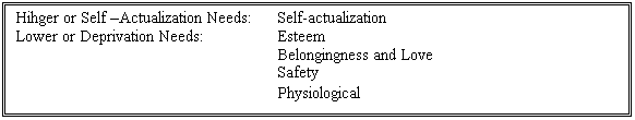 Text Box: Hihger or Self Actualization Needs:	Self-actualization
Lower or Deprivation Needs:		Esteem
					Belongingness and Love
					Safety
					Physiological
