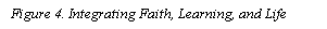 Text Box: Figure 4. Integrating Faith, Learning, and Life